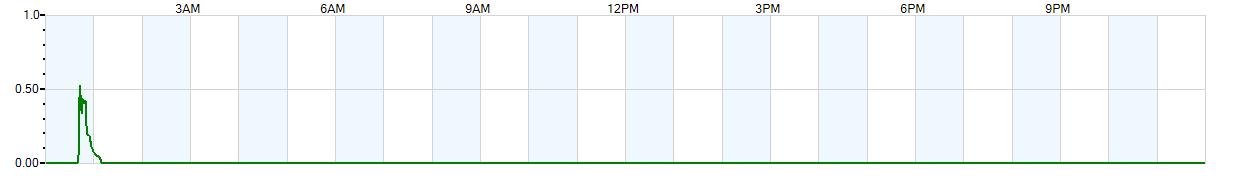 Instantaneous rate of rainfall measured in inches per hour