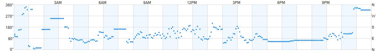 Wind direction as points.