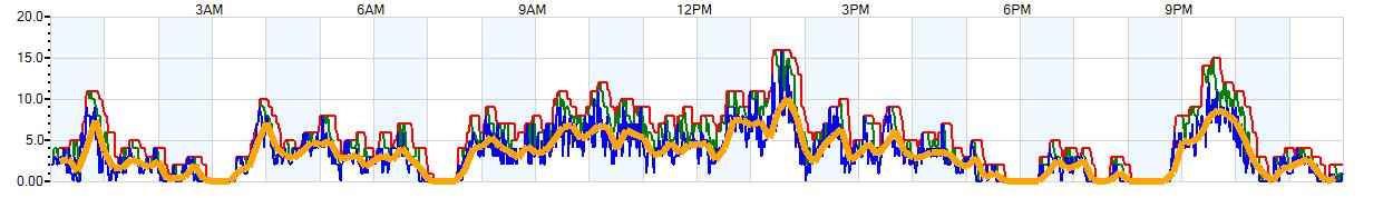 AVERAGE Wind Speed