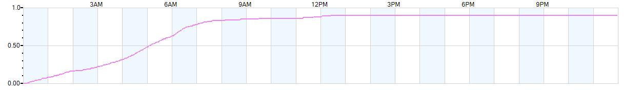 Rain totals (in inches) from midnight-to-midnight and since the beginning of the season, July 1st