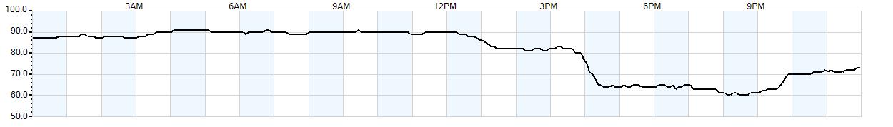 Relative outside humidity percentage