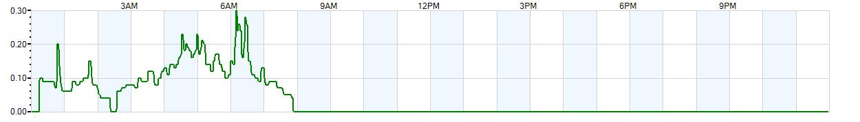 Instantaneous rate of rainfall measured in inches per hour