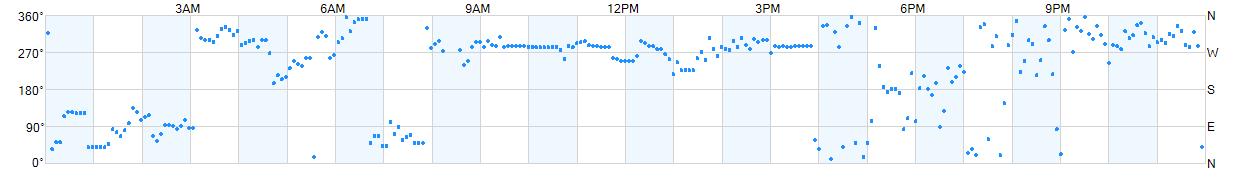 Wind direction as points.