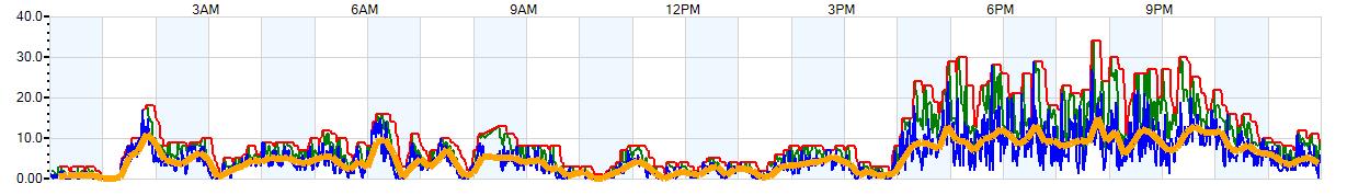 AVERAGE Wind Speed