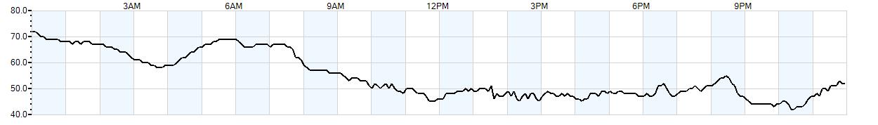 Relative outside humidity percentage