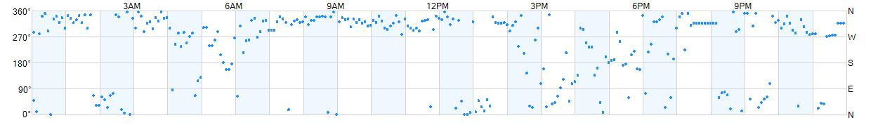 Wind direction as points.