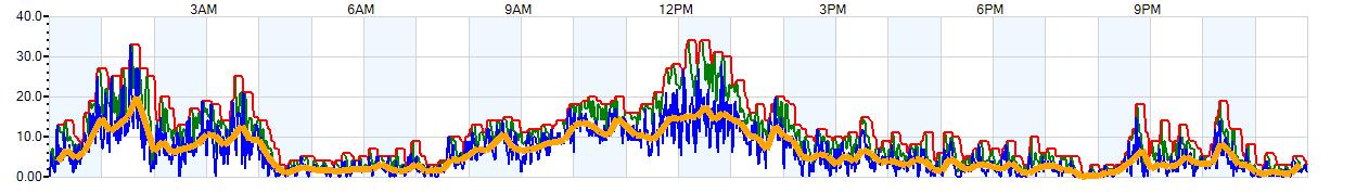 AVERAGE Wind Speed