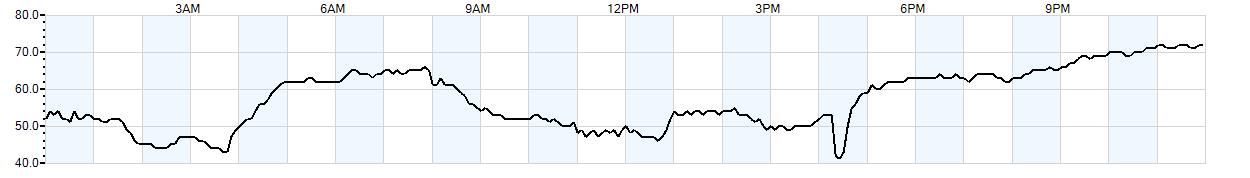 Relative outside humidity percentage