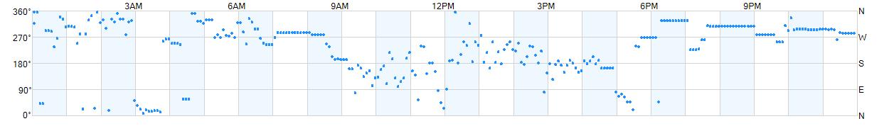 Wind direction as points.