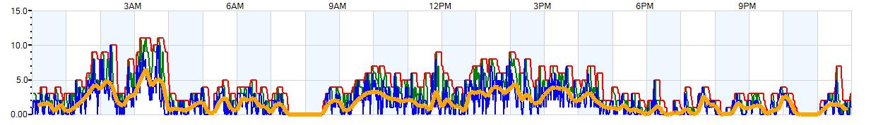 AVERAGE Wind Speed