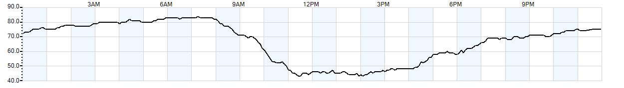 Relative outside humidity percentage