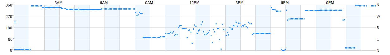 Wind direction as points.