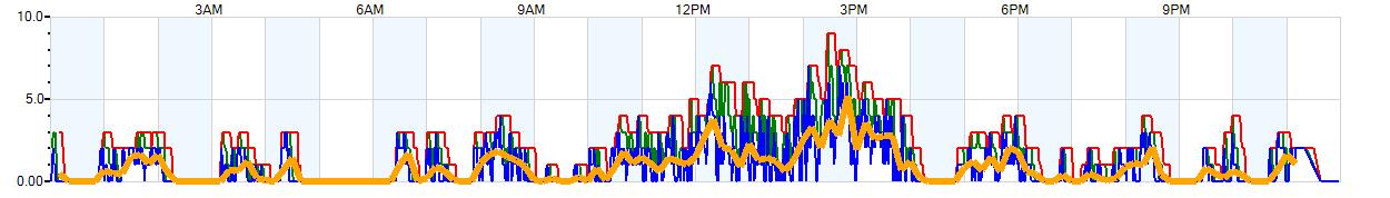 AVERAGE Wind Speed