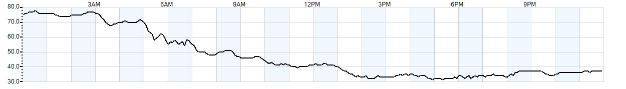 Relative outside humidity percentage