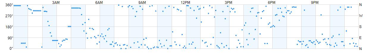 Wind direction as points.