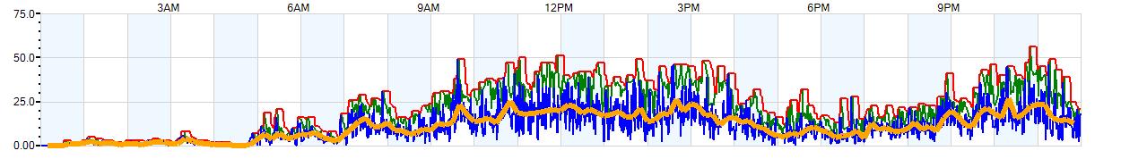 AVERAGE Wind Speed