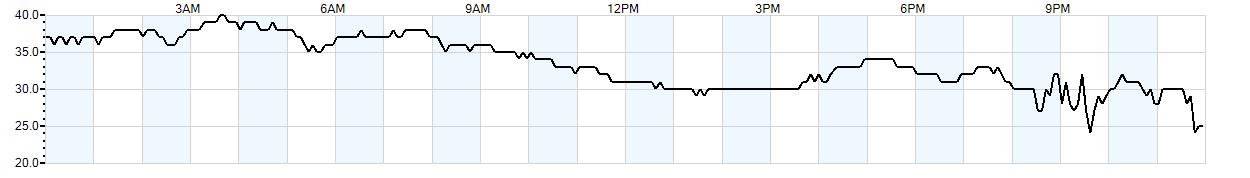 Relative outside humidity percentage