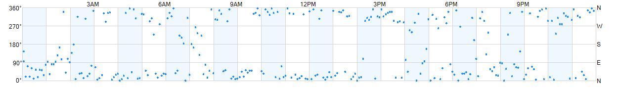 Wind direction as points.