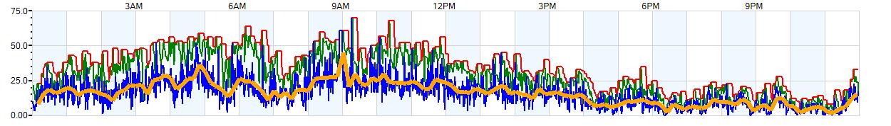 AVERAGE Wind Speed