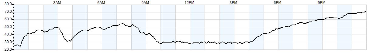 Relative outside humidity percentage