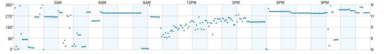 Wind direction as points.