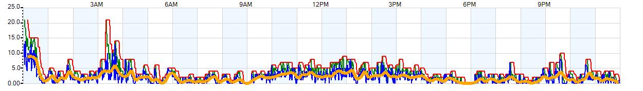 AVERAGE Wind Speed