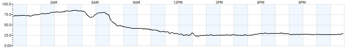 Relative outside humidity percentage