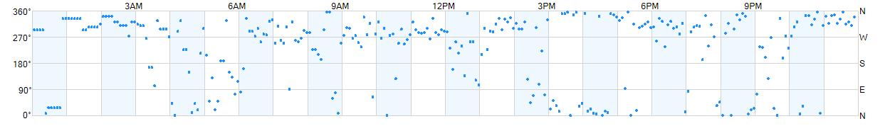 Wind direction as points.