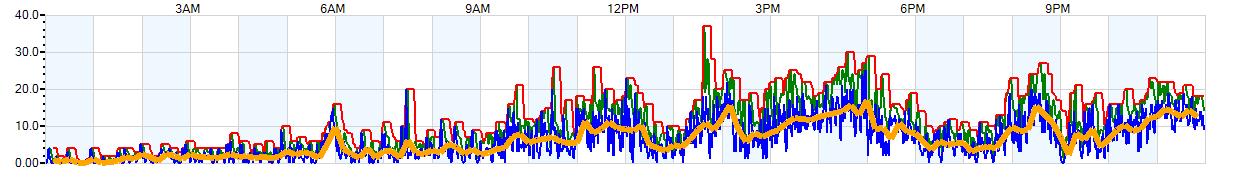 AVERAGE Wind Speed