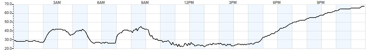 Relative outside humidity percentage