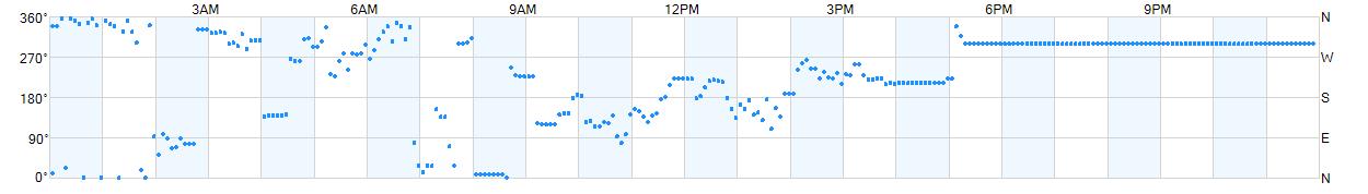 Wind direction as points.