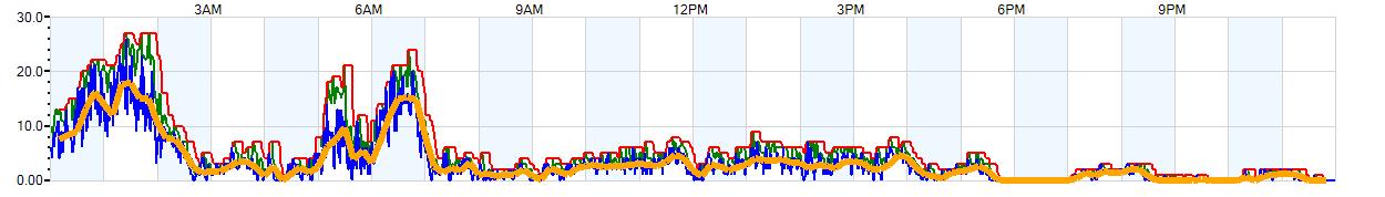 AVERAGE Wind Speed