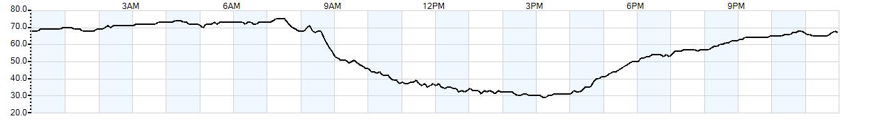 Relative outside humidity percentage