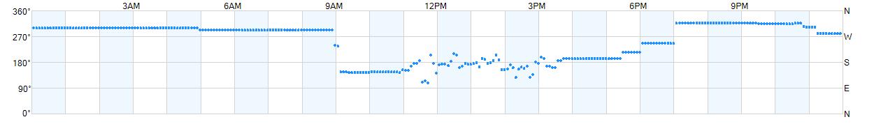 Wind direction as points.