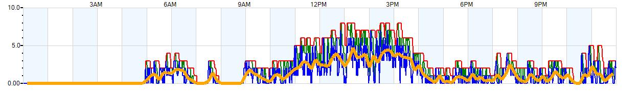 AVERAGE Wind Speed