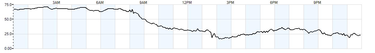 Relative outside humidity percentage