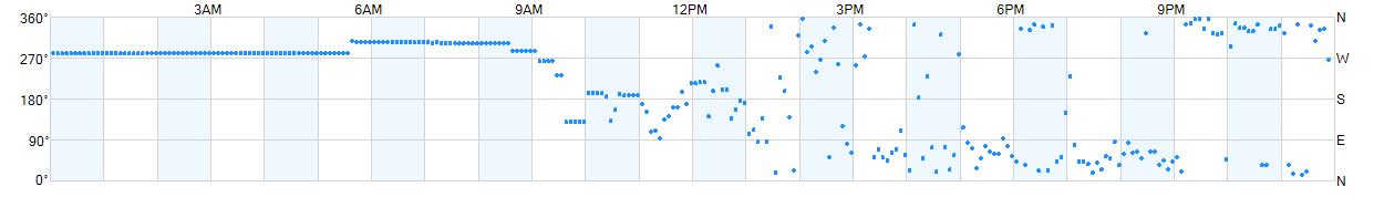 Wind direction as points.