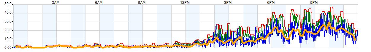 AVERAGE Wind Speed