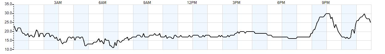 Relative outside humidity percentage