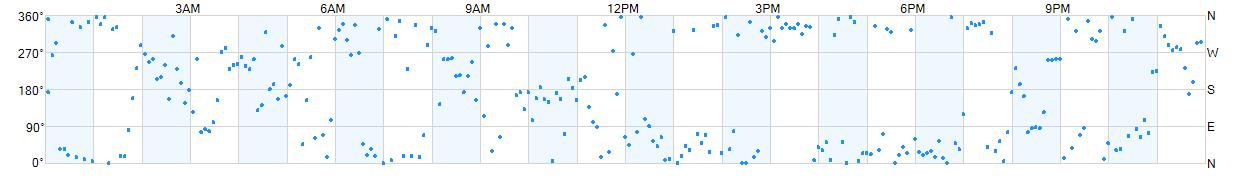 Wind direction as points.