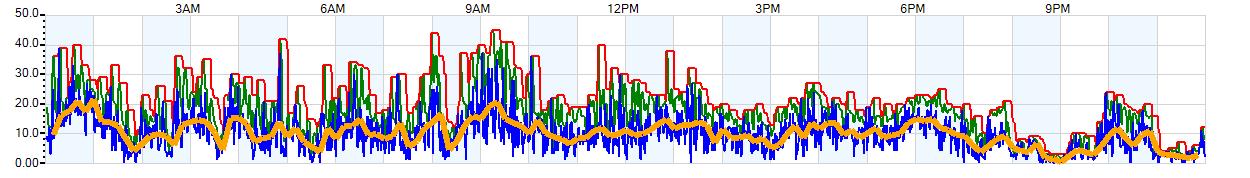 AVERAGE Wind Speed