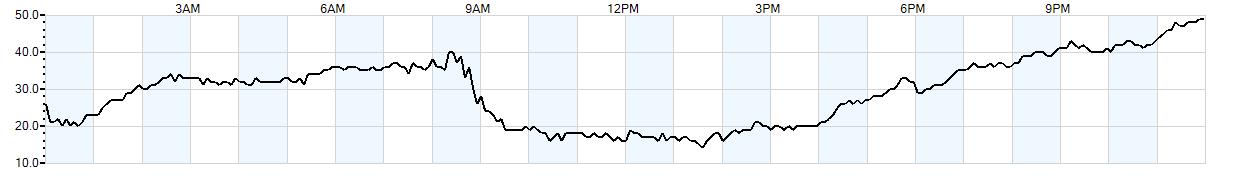 Relative outside humidity percentage