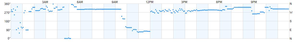 Wind direction as points.