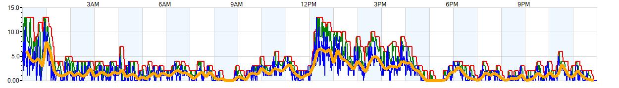 AVERAGE Wind Speed