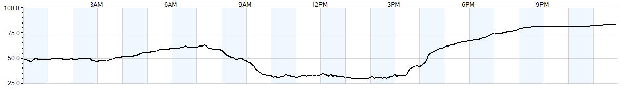 Relative outside humidity percentage