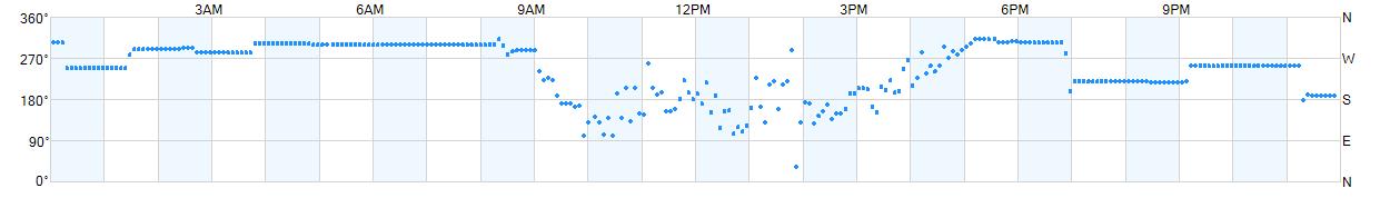 Wind direction as points.