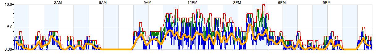 AVERAGE Wind Speed