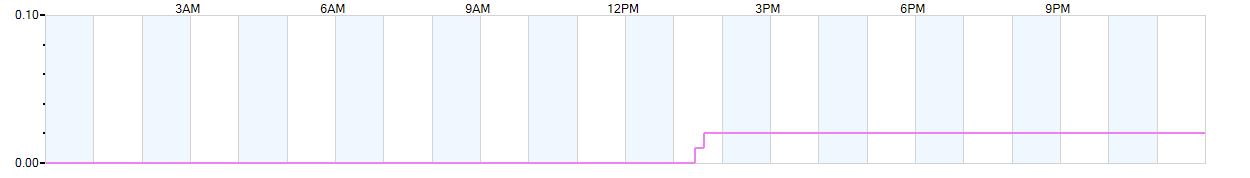 Rain totals (in inches) from midnight-to-midnight and since the beginning of the season, July 1st