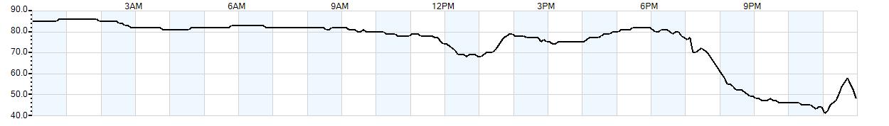 Relative outside humidity percentage