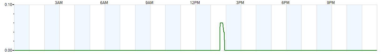 Instantaneous rate of rainfall measured in inches per hour